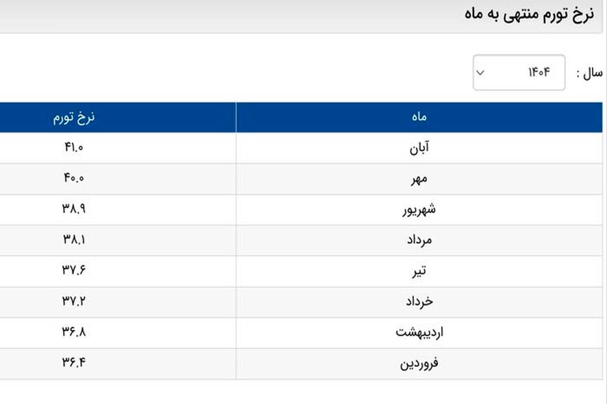 بانک مرکزی نرخ تورم را به روز رسانی کرد