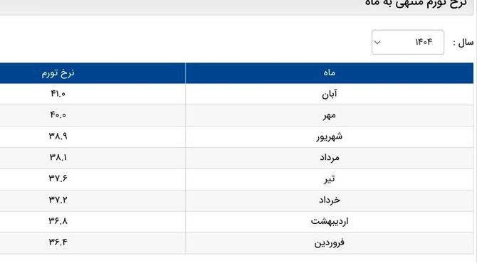 بانک مرکزی نرخ تورم را به روز رسانی کرد