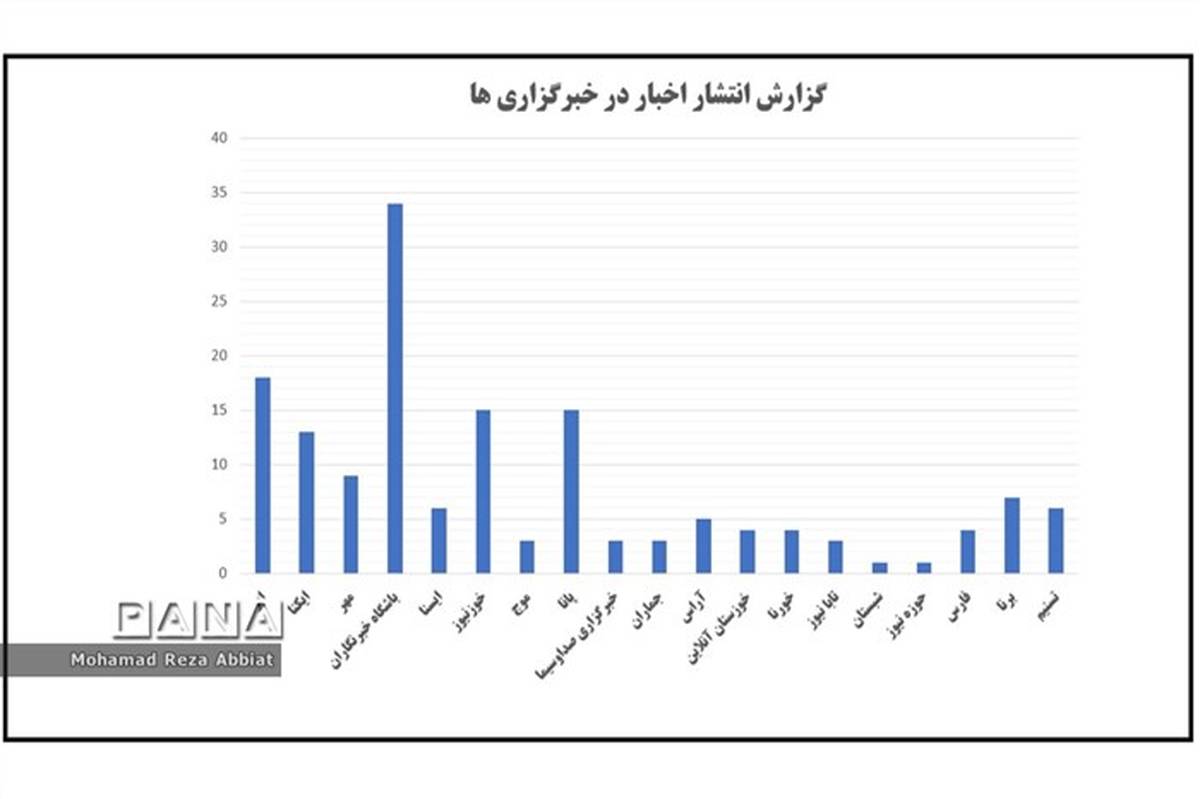 رشد انتشار اخبار آموزش و پرورش کارون در خبرگزاری ها و پایگاه های خبری