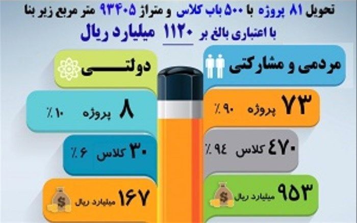 81 پروژه با 500 کلاس درس جدید به مدارس استان اصفهان اضافه شد