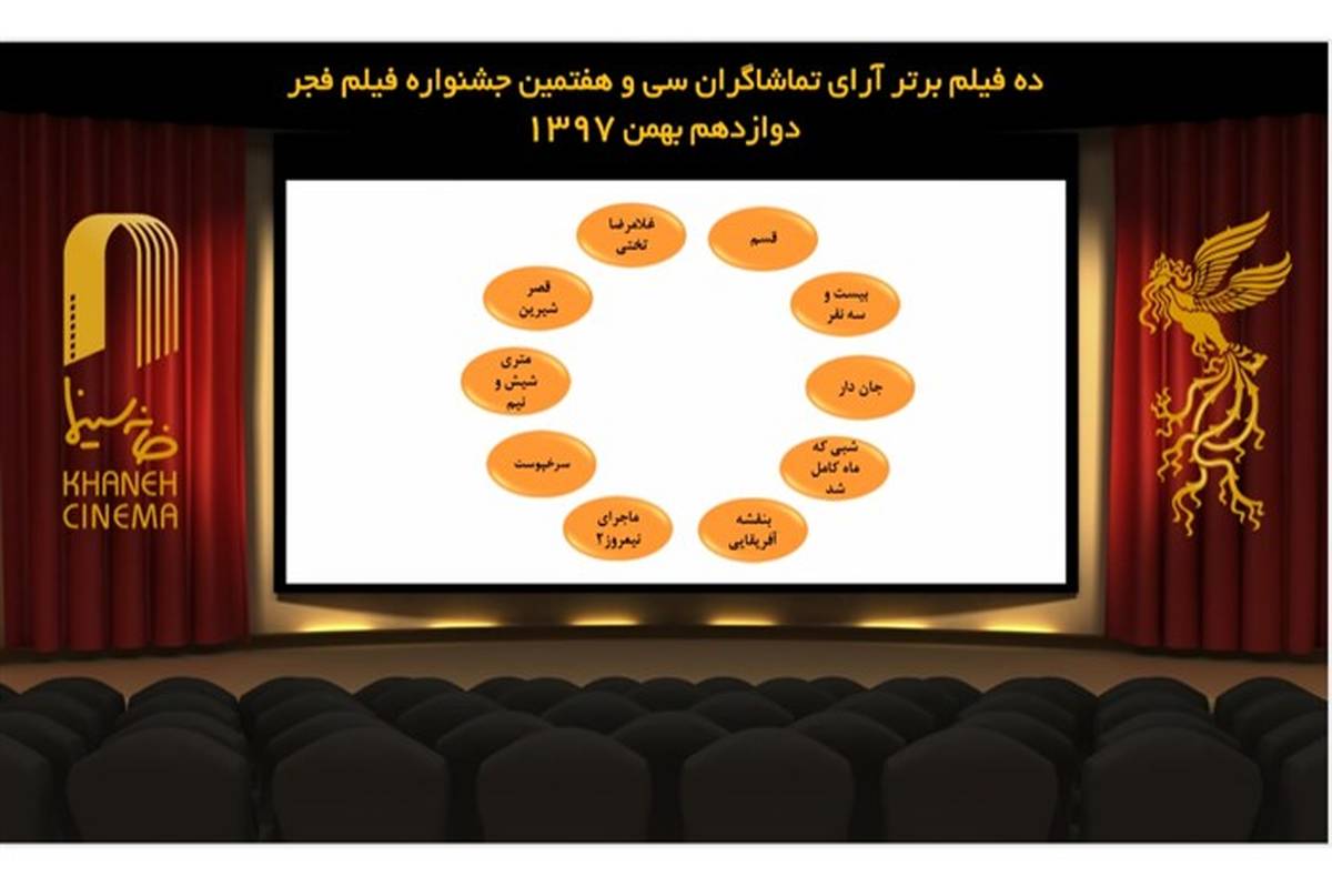 مسئول آرای مردمی جشنواره فیلم فجر: فیلم های بخش نگاه نو  و مستند نتوانستند نظر مردم را جلب کنند