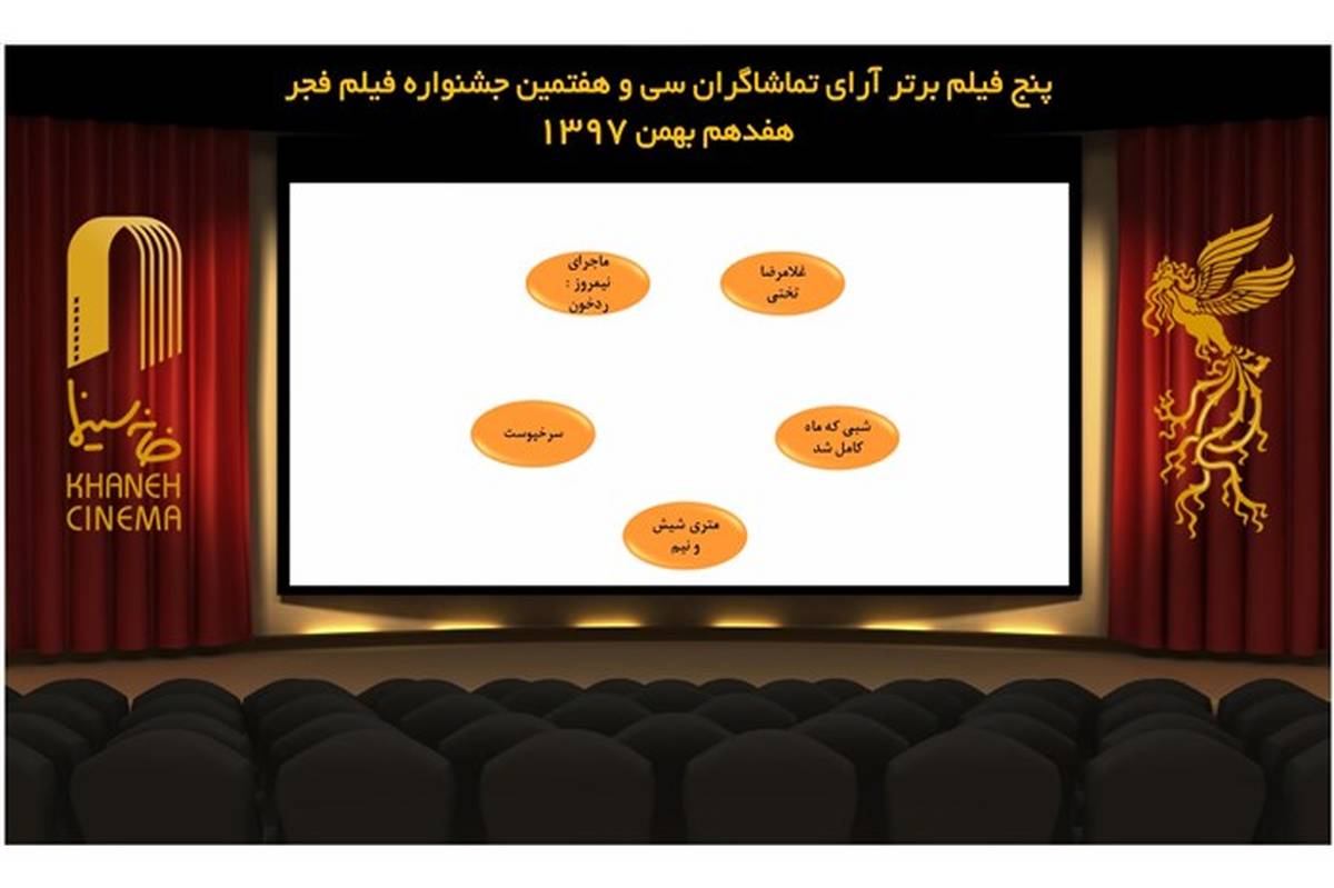 بیست و سه نفر از جمع نامزدهای مردمی جشنواره فیلم فجر حذف شد