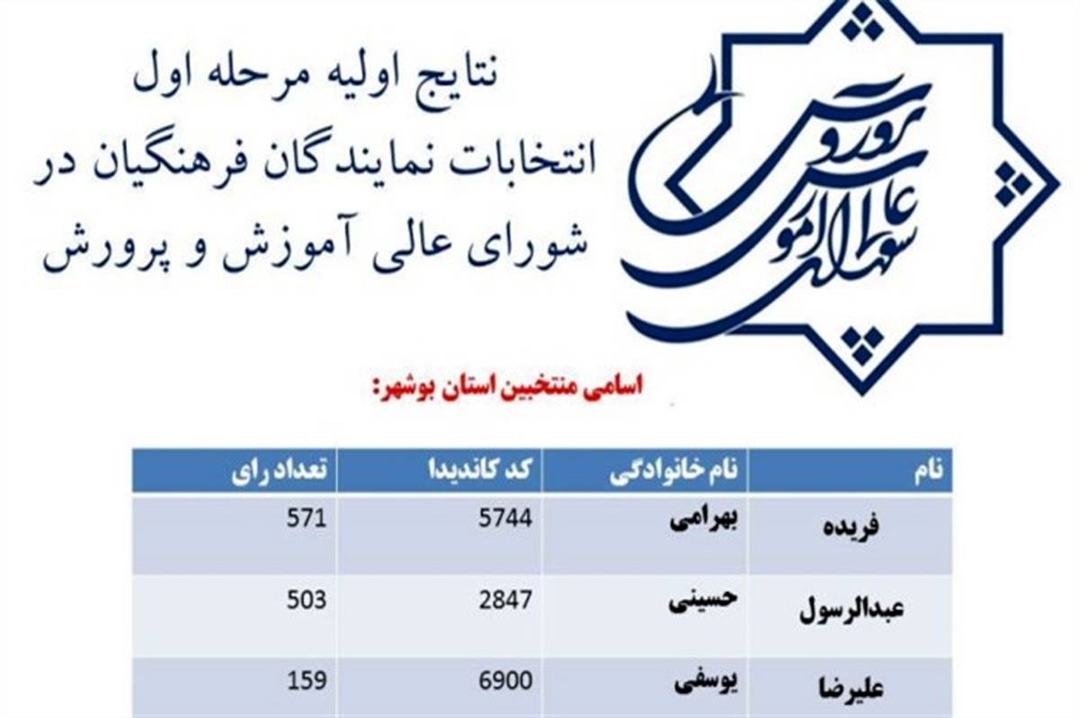 اعلام نتایج اولیه مرحله اول انتخابات نمایندگان فرهنگیان در شورای عالی آموزش و پرورش