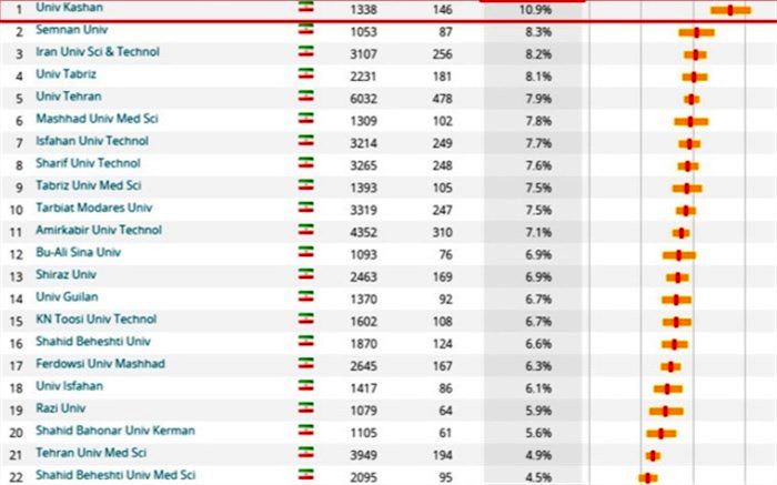 کسب رتبه نخست دانشگاه کاشان در نظام رتبه بندی لایدن  2019