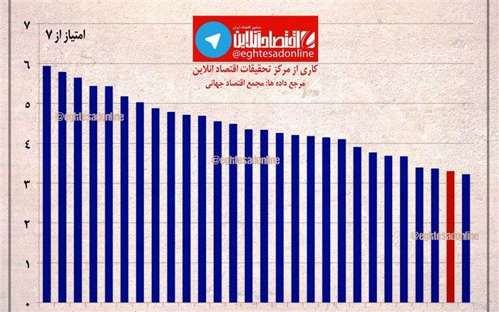 با وجود شاخص کار بالا، نرخ بهره وری در ایران در مقایسه با سایر کشورهای دنیا صفر است