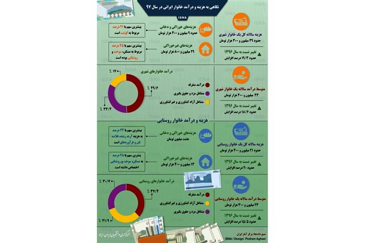 نگاهی به هزینه و درآمد خانوار ایرانی در سال ۹۷