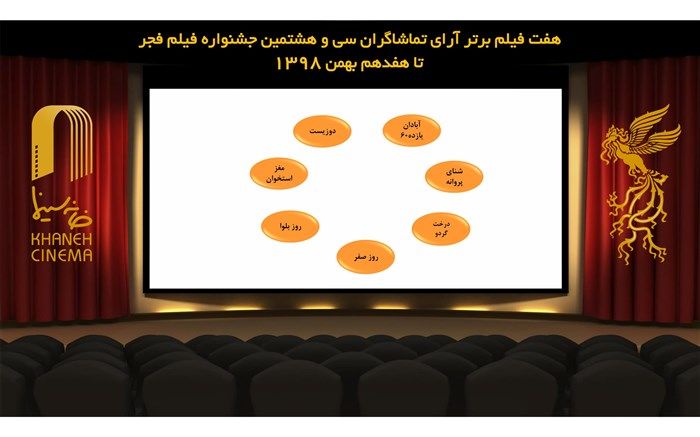 اعلام آرای مردمی بهترین فیلم مردمی جشنواره فجر تا پایان روز ششم