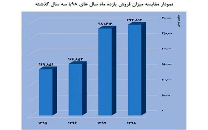 افزایش فروش سینما و کاهش مخاطبان در یازده ماه اول سال 98