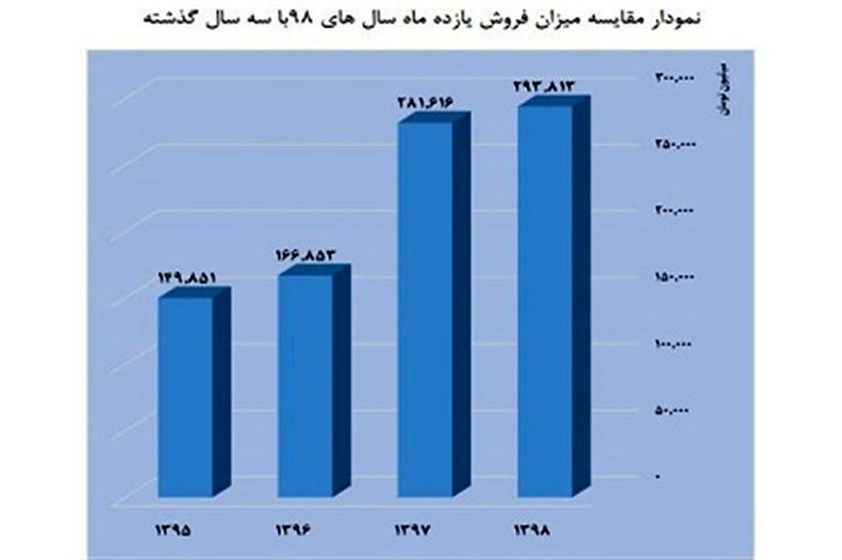 افزایش فروش سینما و کاهش مخاطبان در یازده ماه اول سال 98