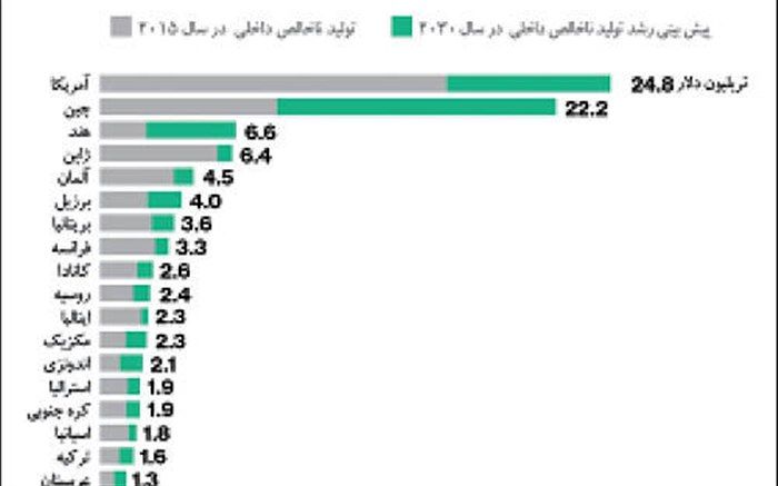 خطر در کمین اقتصادهای بزرگ جهان