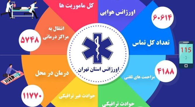 ثبت 25 هزار و 119 ماموریت اورژانس تهران در هفته گذشته
