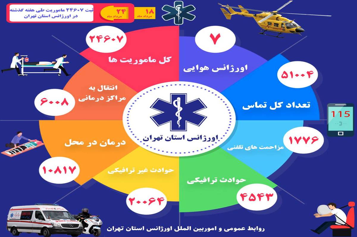 ثبت 24 هزار و 607 ماموریت اورژانس در هفته گذشته