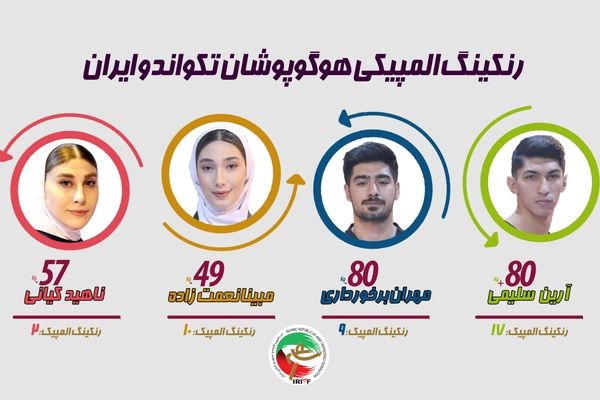 تغییر جایگاه المپین‌ها در رنکینگ جدید؛ کیانی در جایگاه دوم جهان