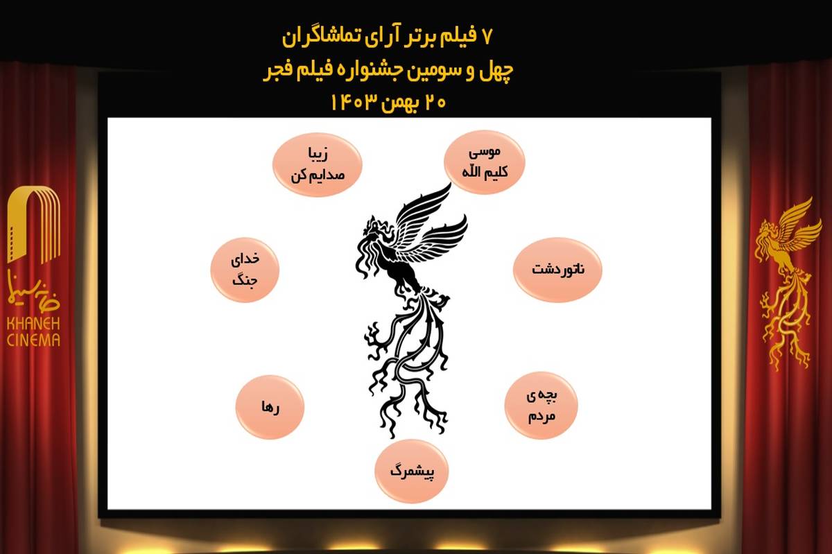 ۷ فیلم برتر آرای تماشاگران چهل و سومین جشنواره فیلم فجر در روز نهم