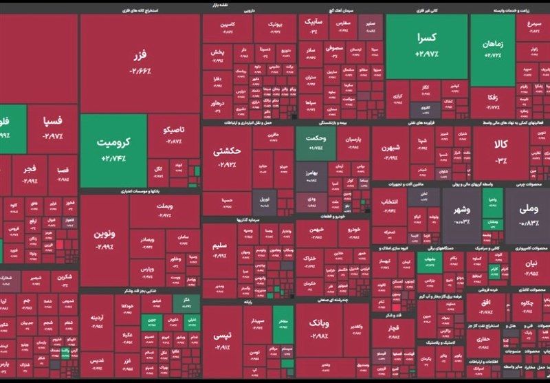 افت ۲۰ هزار واحدی شاخص کل بورس