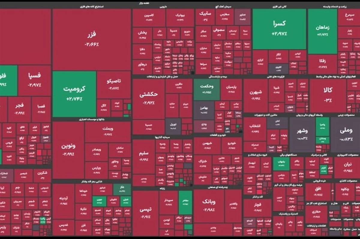 افت ۲۰ هزار واحدی شاخص کل بورس