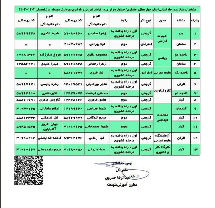 نتیجه شرکت کنندگان منطقه کیار در جشنواره نوآوری اعلام شد