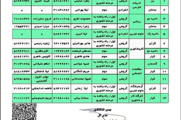 نتیجه شرکت کنندگان منطقه کیار در جشنواره نوآوری اعلام شد