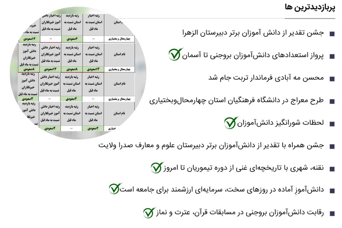 درخشش اخبار شهرستان بروجن در اخبار پر بازدید پانا