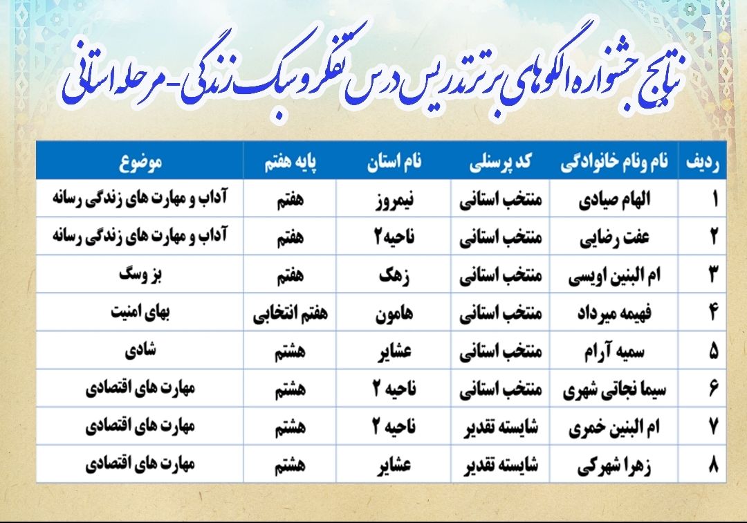 اسامی نفرات برتر مرحله استانی جشنواره الگوهای برتر تدریس درس تفکر و سبک زندگی اعلام شد