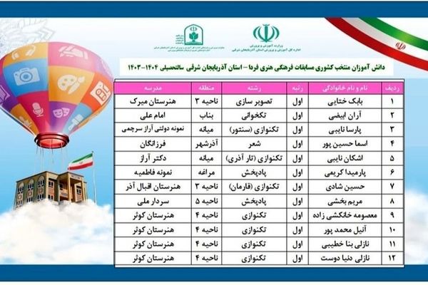 دانش آموزان آذربایجان شرقی در چهل و سومین دوره مسابقات فرهنگی و هنری فردا و جشنواره کارینو ۲۷ رتبه برتر کشوری کسب کردند